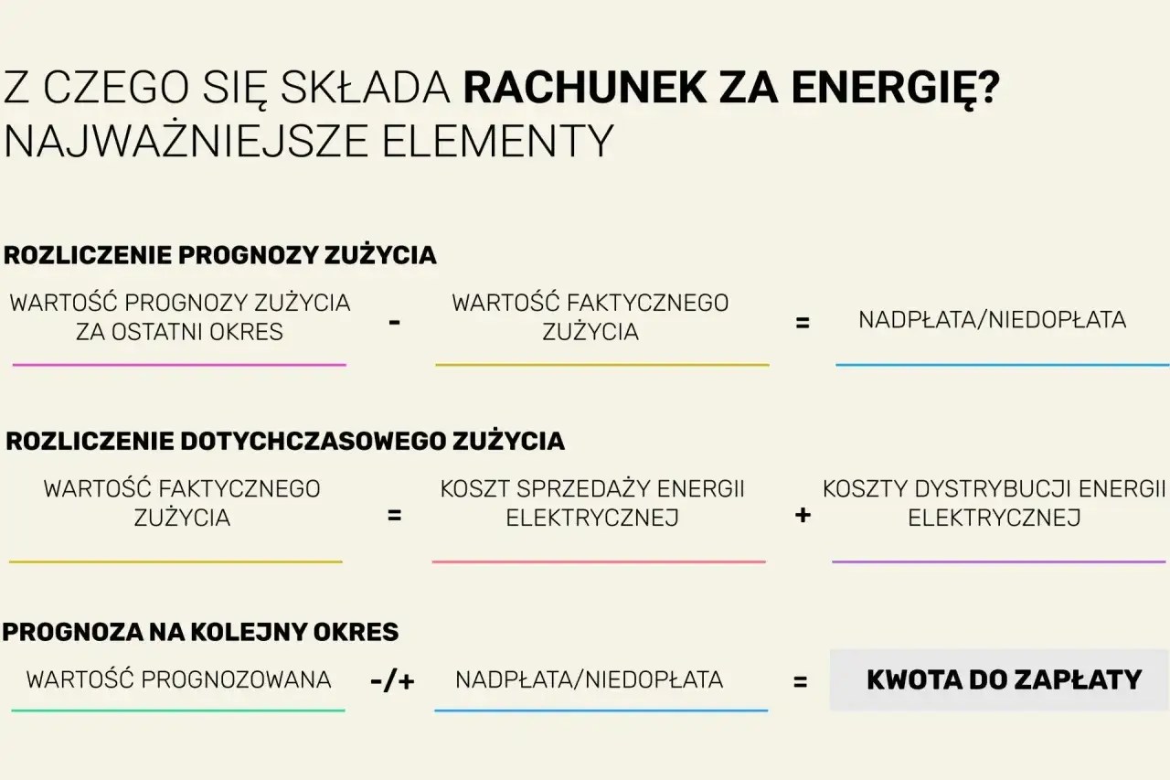 Schemat rozliczenia rachunku za prąd: prognoza zużycia, zużycie faktyczne, koszty sprzedaży i dystrybucji energii, nadpłata/niedopłata, kwota do zapłaty.