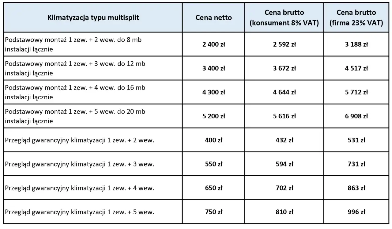 Tabela cenowa montażu klimatyzacji multisplit. Sprawdź, ile kosztuje montaż klimatyzacji w zależności od liczby jednostek i długości instalacji.
