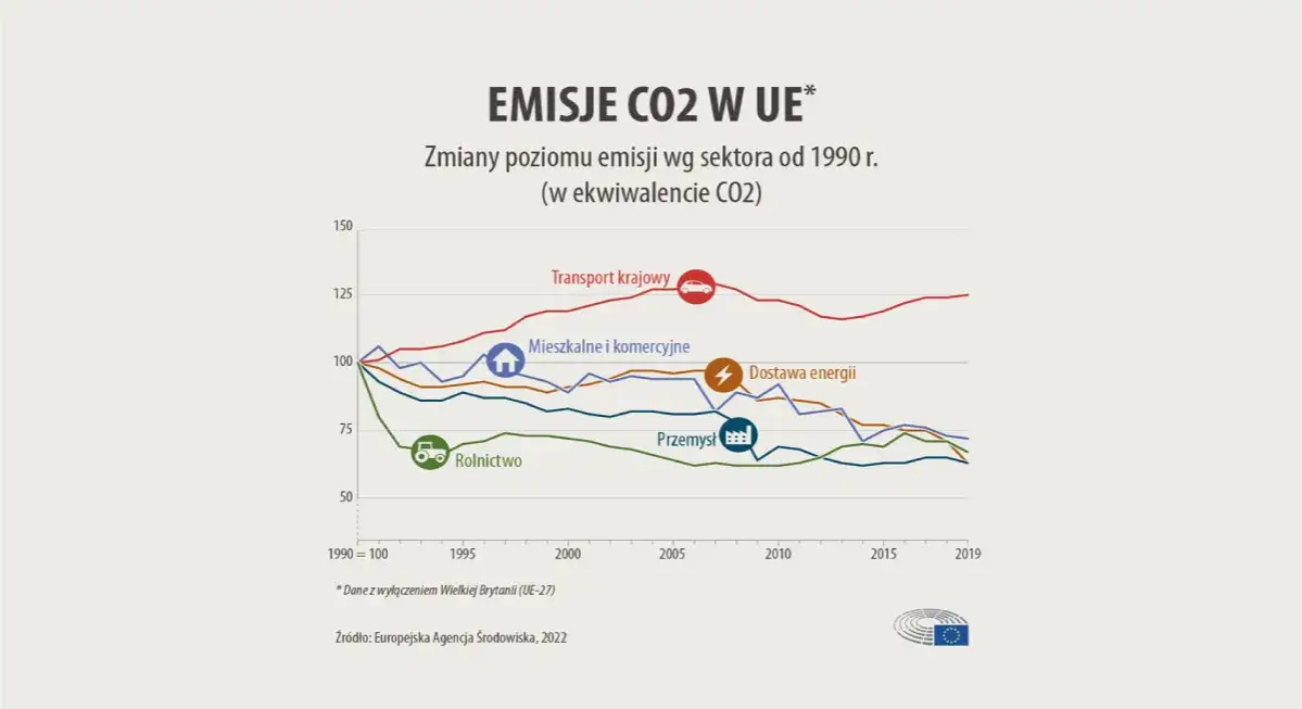 Zdjęcie Emisja CO2 w transporcie: Jak ograniczyć wpływ na klimat?