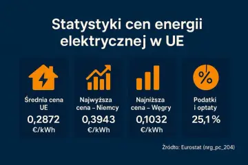 Statystyki cen energii elektrycznej w UE: średnia 0,2872 €/kWh, najwyższa w Niemczech 0,3943 €/kWh, najniższa na Węgrzech 0,1032 €/kWh. Podatki i opłaty 25,1%.