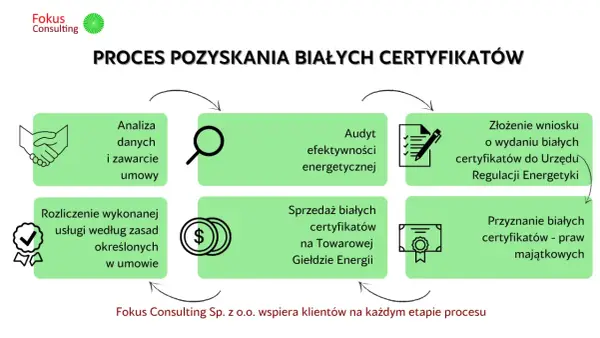 Białe certyfikaty - jak zarobić na oszczędności energii?