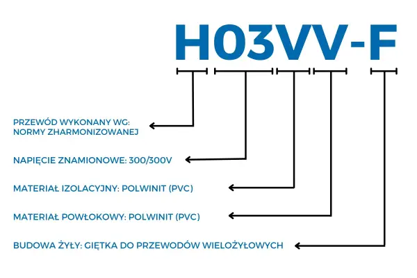 Oznaczenia przewodów elektrycznych - Jak czytać kody i kolory?