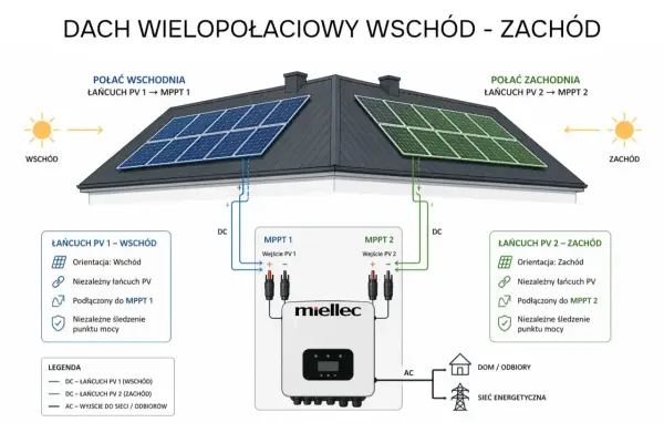 Falownik fotowoltaiczny - Jak wybrać i uniknąć błędów?