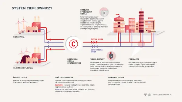 System ciepłowniczy - jak działa i jak oszczędzać?