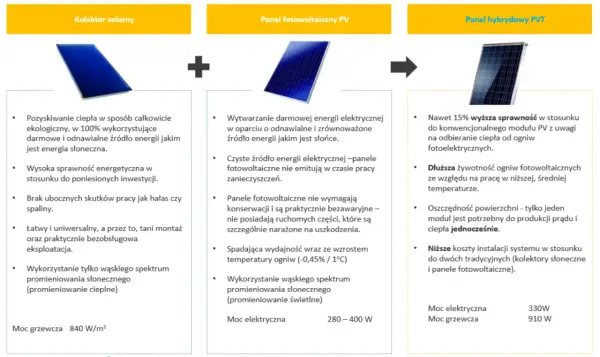Panele hybrydowe PVT – czy to rozwiązanie dla Ciebie?