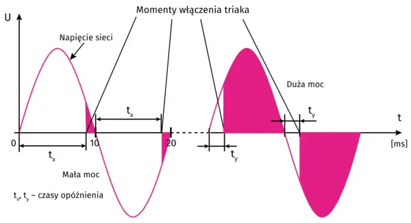 Triak - Stabilne sterowanie AC? Unikaj tych błędów!