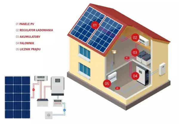 Prąd stały - co to jest i dlaczego jest tak ważny w PV?