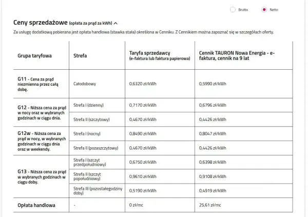 Cena 1 kWh Tauron - Ile naprawdę płacisz? G11 vs G12