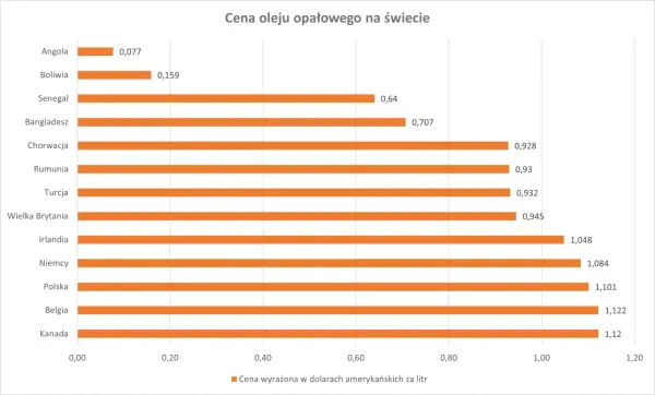 Olej opałowy - cena, porównanie ofert i jak oszczędzić?