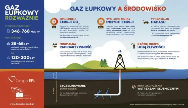 Gaz łupkowy w Polsce - dlaczego nie stał się hitem?