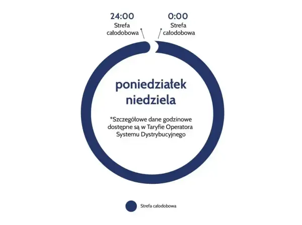 G12w PGE: Czy weekendowa taryfa naprawdę się opłaca?