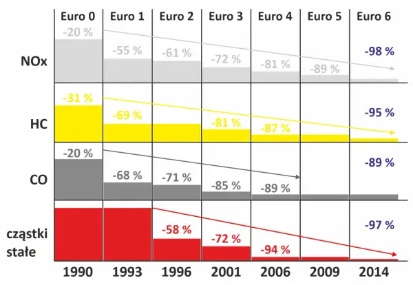 Poziom emisji spalin Euro 6w - co musisz wiedzieć, aby nie przepłacić
