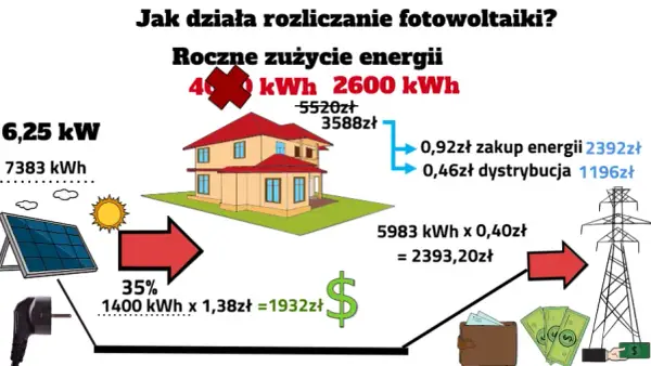 Czy niewykorzystany prąd z fotowoltaiki przepada? Sprawdź, co możesz stracić