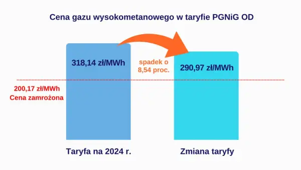 Cena gazu TTF - Jak czytać notowania i chronić budżet?