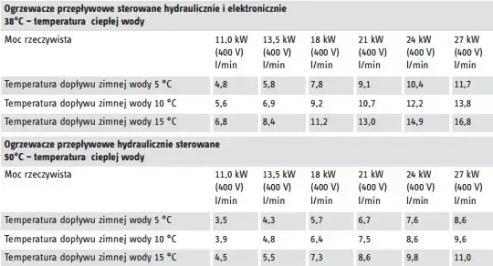Ile prądu zużywa przepływowy podgrzewacz wody? Sprawdź, ile zapłacisz.