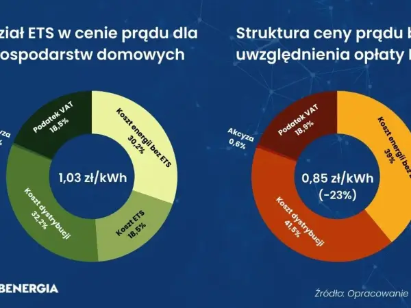 System ETS - Jak wpływa na ceny energii i Twoje inwestycje?