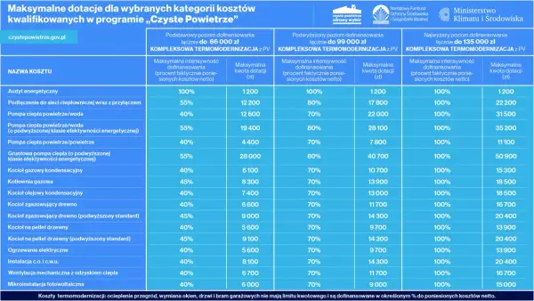Czyste Powietrze - Progi dochodowe, limity. Jak dostać max?