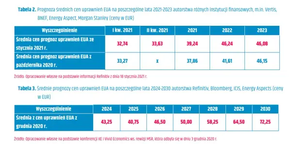 Ceny uprawnień do emisji CO2 wykres - drastyczny wzrost cen i skutki
