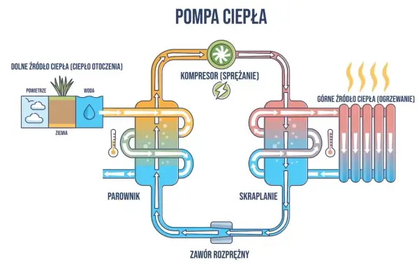 Rodzaje pomp ciepła - Która pasuje do Twojego budynku?