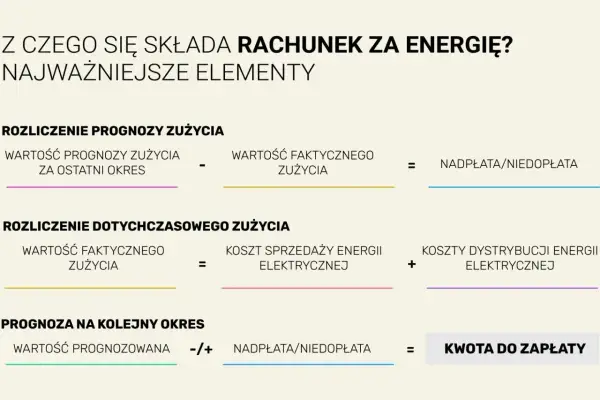 Tani prąd - Jak obniżyć rachunki? Poradnik krok po kroku