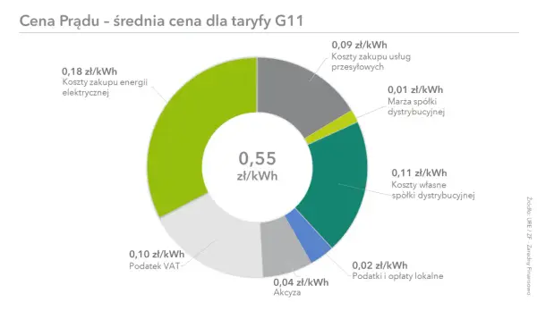 Ceny prądu - Ile kosztuje energia i jak obniżyć rachunek?