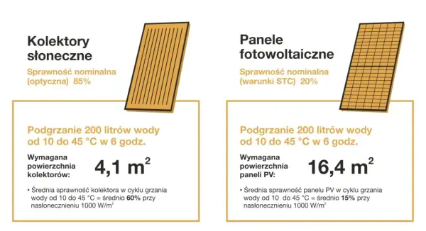 Solary czy fotowoltaika - jak wybrać kolektory słoneczne
