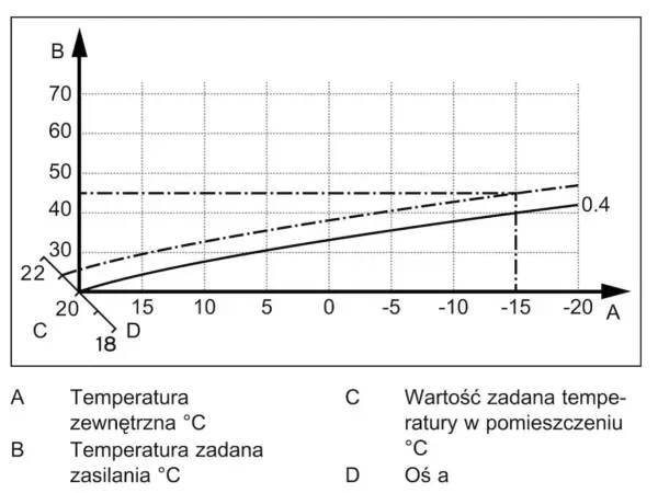 Krzywa grzewcza - Jak ustawić dla komfortu i oszczędności?