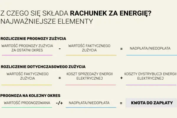 Jednostka energii - kWh, dżul? Jak czytać rachunek za prąd?