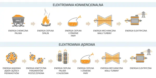 Jądro atomowe - jak działa i stabilizuje energię Polski?