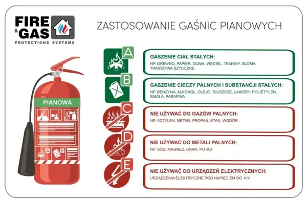Pożar instalacji elektrycznej - Czym gasić? Nie używaj wody!