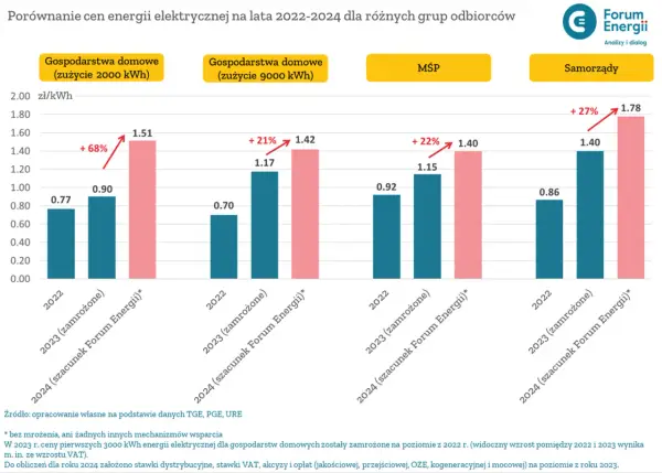 Zamrożenie cen prądu - Dlaczego rachunek nadal rośnie?