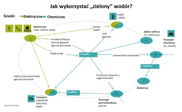 Wodór - paliwo czy nośnik? Jak działa i gdzie ma sens?