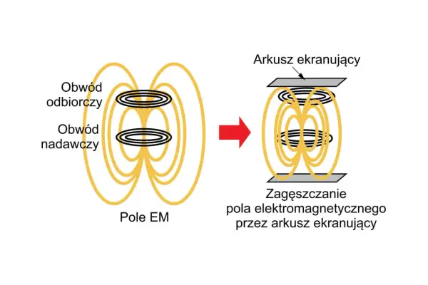 Ekranowanie elektromagnetyczne - Jak działa i jak je wykonać?