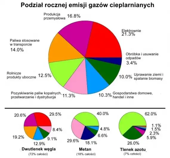 Emisja CO2 z różnych paliw: porównanie wpływu na środowisko